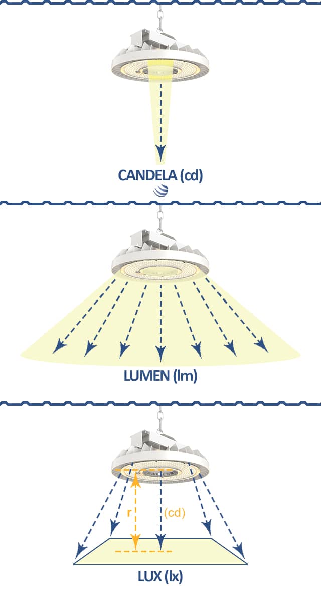 Infografía de iluminación LED que explica la diferencia entre candela (cd), lumen (lm) y lux (lx) mediante diagramas de distribución de luz.
