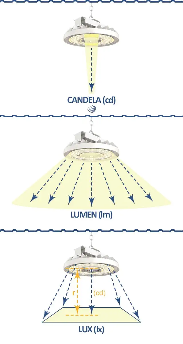 Infografía de iluminación LED que explica la diferencia entre candela (cd), lumen (lm) y lux (lx) mediante diagramas de distribución de luz.