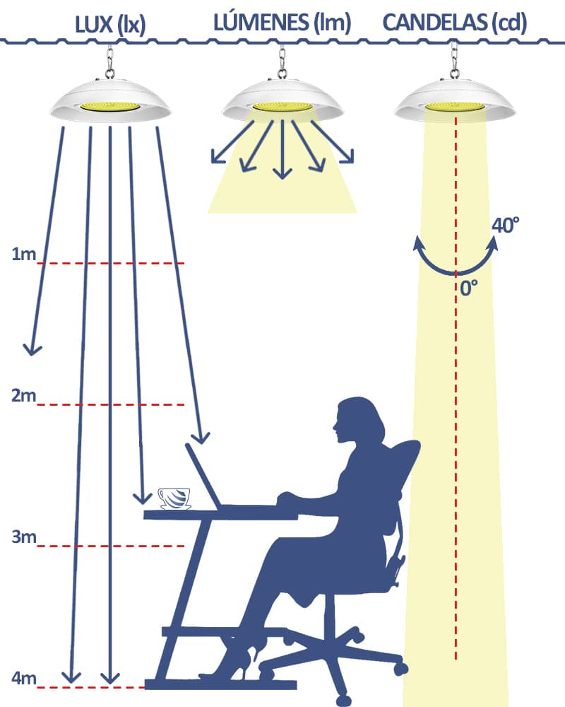 Esquema de iluminación interior que muestra lux, lúmenes y candelas aplicados a un espacio de trabajo con luminaria LED suspendida.