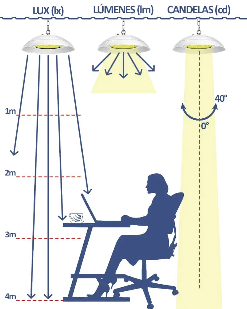 Esquema de iluminación interior que muestra lux, lúmenes y candelas aplicados a un espacio de trabajo con luminaria LED suspendida.