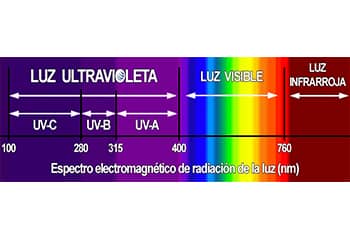 Espectro electromagnético de radiación de la luz