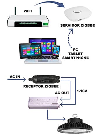 Control Zigbee de Luminarias LED desde PC, Smartphone o tablet
