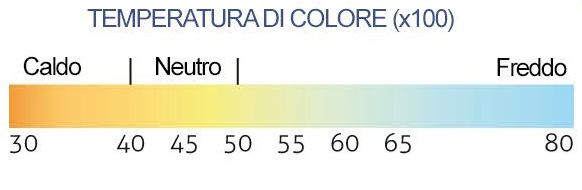 temperatura del colore