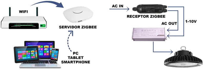 Sistema domótico Zigbee