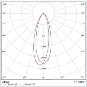 Photometry of the optics 30°